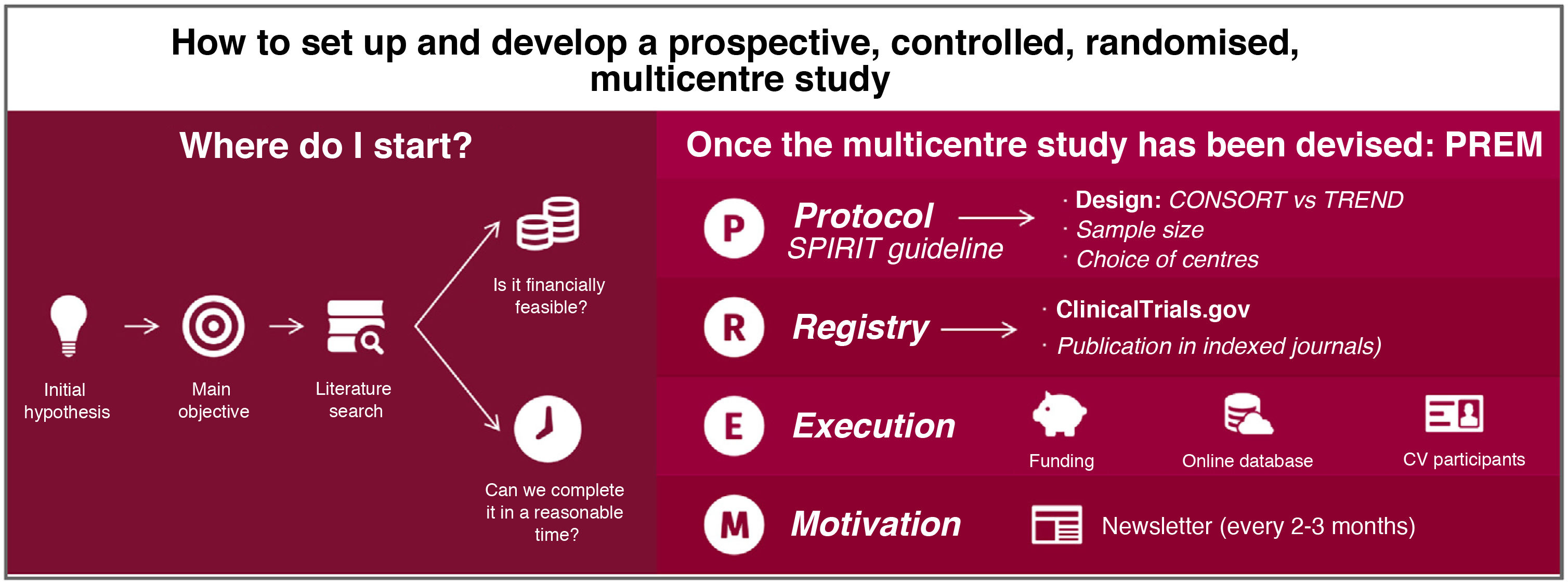 How to start and develop a multicenter, prospective, randomized ...