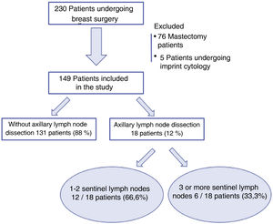 Development of the study.
