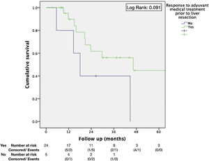 Kaplan–Meier survival curve of overall survival (OS) following hepatic resection grouped by the response to neo-adjuvant medical treatment prior to liver resection.