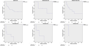 Kaplan–Meier survival curve of disease-free survival (DFS) following hepatic resection grouped by primary tumor site.