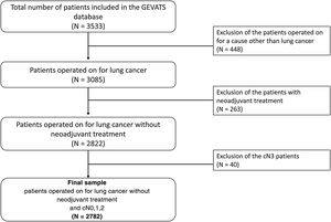 Flowchart for selecting the patients included in the analysis of the total number of patients included in the GEVATS database.