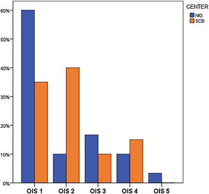 Comparison between non-operative management (NOM) rates of the two centers according to spleen organ injury scale (OIS).
