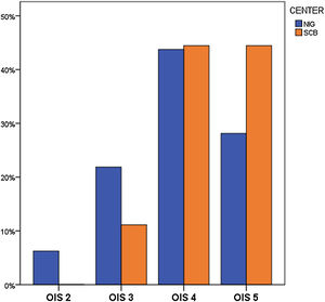 Comparison between splenectomy rates of the two centers according to spleen OIS.