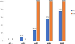 Comparison between splenectomy/emergency laparotomy ratios of the two centers according to spleen OIS. NIG: Level 1 trauma center (Niguarda Hospital); SCB: Level 2 trauma center (San Carlo Borromeo Hospital).