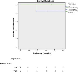 Overall 5-year survival of patients with ampullary NET, according to the surgical technique for treatment (PD vs. TD ampullectomy).
