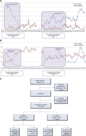 A) Diagram of Intensive Care Unit (ICU) occupancy, for both general and COVID + patients; B) Occupancy diagram in the hospitalization wards, for both general and COVID + patients; C) Flow diagram for patient recruitment during the 2 study periods.
