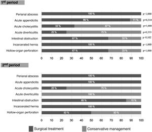Therapeutic management according to diagnosis at admission and inclusion period. *P value corresponding to the comparison between 1st and 2nd waves of the pandemic.