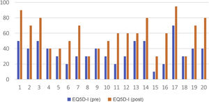 EQ5D quality-of-life score in patients with incontinence before and after initiating irrigation.