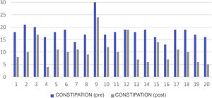 Cleveland Clinic constipation severity score before and after initiating irrigation.