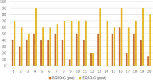 EQ5D quality-of-life score in patients with constipation before and after initiating irrigation.