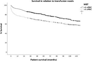 Survival based on presence or absence of massive blood transfusion. uPRBC: Units of packed red blood cells.