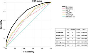 AUC of the different predictive models for Massive Blood Transfusion.