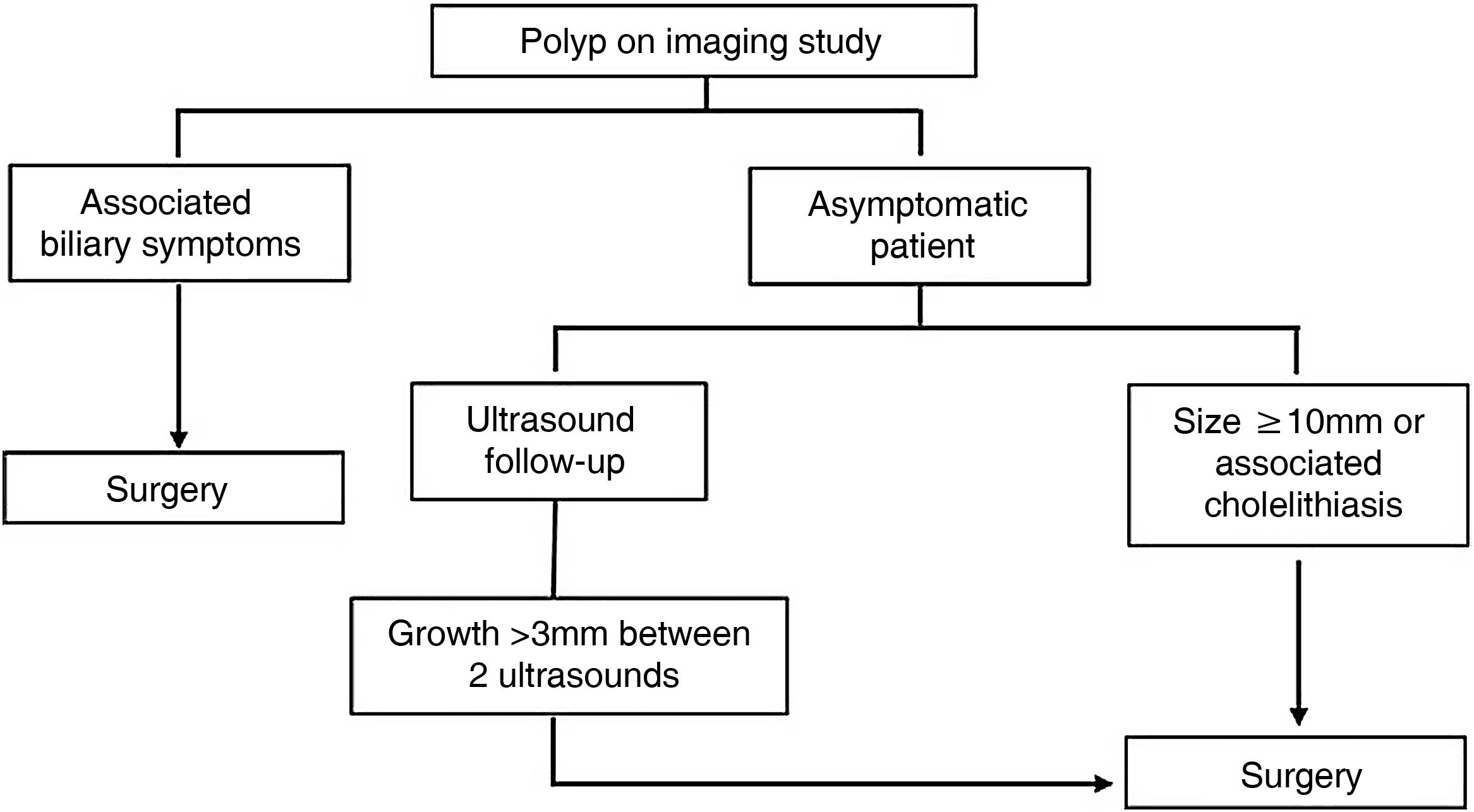 Is ultrasonography accurate for the diagnosis of gallbladder polyps? A ...