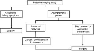 Management algorithm for gallbladder polyps at our hospital.
