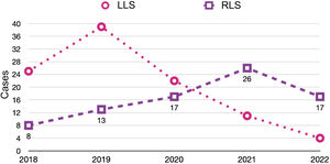 Evolution of the robotic and laparoscopic approaches during the study period (April 2018–June 2022).