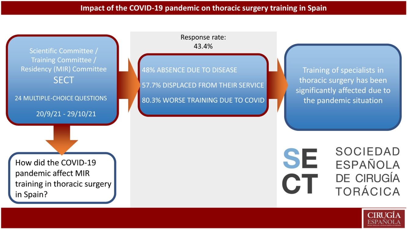 Impact of COVID-19 pandemic in thoracic surgery training in Spain ...