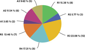 Demographic distribution of the year of residency or specialty of the survey participants at the time of the study. R: Resident, followed by the current year of residency; A: Attending, followed by the year of residency.