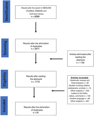 PRISMA flow diagram of the review of the literature.