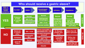 Flowchart for selecting the ideal patient for vertical gastrectomy.