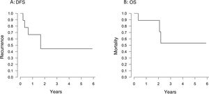 Kaplan-Meier survival curves: 1A) Disease-free survival (DFS); 1B) Overall survival (OS). DFS was defined from the date of the surgical intervention until recurrence, and OS from the date of the surgical intervention until death or last follow-up.