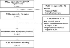 Flow diagram of the Major Outpatient Surgery Units that participated in the study. MOSU: Major Outpatient Surgery Unit.