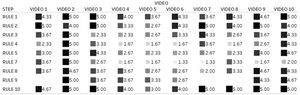 Evaluation of the golden rules in each video.