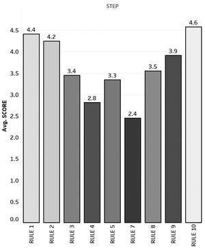 Mean score per step.