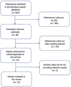 Flow chart of the item selection process.