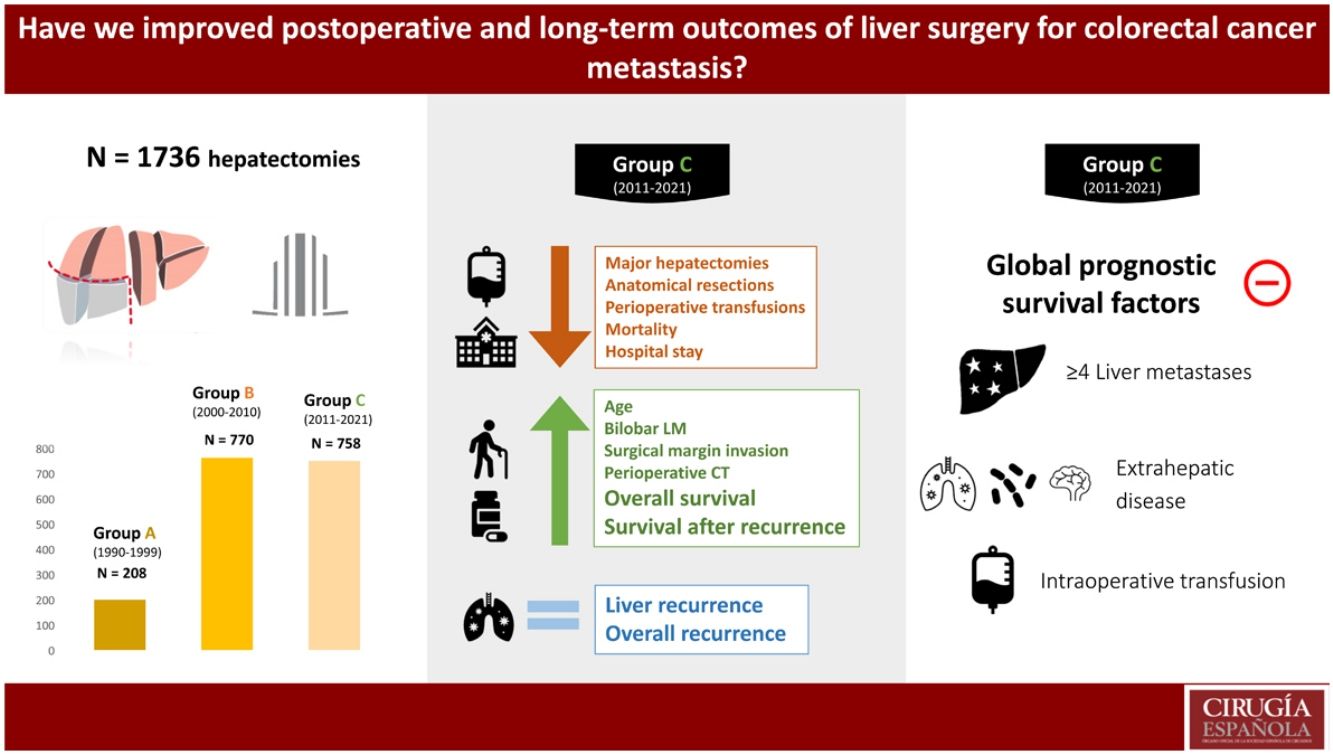 Have we improved postoperative and long-term outcomes of liver surgery ...