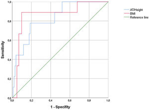 ROC curve of AAT/height and BMI with 5-year survival in patients surviving the first 30 postoperative days.