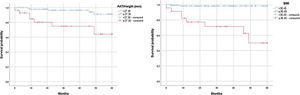 Estimated 5-year survival. BMI < 30.45 versus ≥30.45 and AAT/height <27.35 mm versus ≥27.35 mm (abdominal adipose tissue).