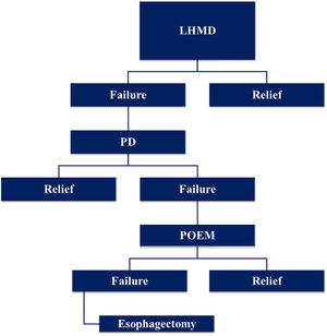 Algorithm for achalasia treatment.