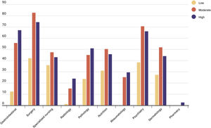 Percentage of participation of the IBD Multidisciplinary Committee members, according to the hospital type (low, moderate, or high volume).