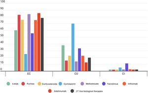 Use of different drugs for preoperative medical treatment specifically for inflammatory bowel disease and disease type (CD: Crohn’s disease; UC: ulcerative colitis; IC: indeterminate colitis).
