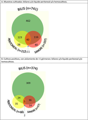 Quantitative evaluation of the cultured samples. (A) Cultured samples: biliary and/or peritoneal and/or blood. (B) Positive cultures, with isolation of ≥1 germs: biliary and/or peritoneal and/or blood.