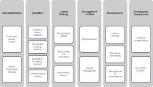 Strategies to reduce the effect of compliance on surgical decision-making.