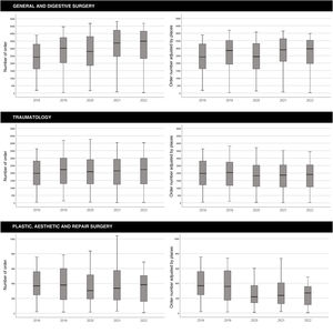 Box diagram of the evolution of the choice of General and Digestive Surgery, Traumatology and Plastic Surgery in raw order numbers (left) and adjusted by number of places (right).