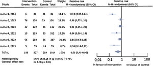 Forest plot (own production). Forest plot components: 1st column: author/year and total; 2nd column: intervention group results; 3rd column: control group results; 4th column: study weight (contribution of the study to the total MA); 5th column: estimator of effect and 95% confidence interval, with the statistical calculation method; 6th column: graphic representation of the effect estimator (size dependent on the weight of the study) with its confidence intervals (M-H: Mantel-Haenszel test).