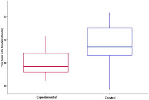 Box-plot comparing time in each group.