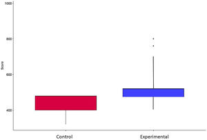 Box-plot comparing scores in each group.