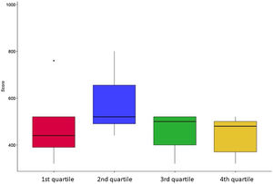 Box-plot comparing scores depending on age.