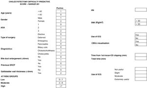 Specific questionnaire completed by surgeons when performing laparoscopic cholecystectomy. ASA: American Society of Anesthesiologists classification; ERCP: Endoscopic retrograde cholangiopancreatography; HN: Medical history number; BMI: Body mass index; ICG: Indocyaninegreen; CBDJ: Cystic bile duct junction; MIN: minutes; IBDI: Iatrogenic bile duct injury.