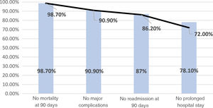 TO chart. We lost 6 patients (1.3%) due to mortality. Cumulative TO after major complications: 90.9% (we lost 33 more patients, 7.8%). Cumulative TO with no readmissions at 90 days: 86.2% (we lost 22 more patients: 4.7%). Cumulative TO after no prolonged stay: 72% (we lost 67 more patients: 14.2%).