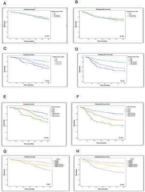 Kaplan–Meier estimations with OS and DFS of the staging systems: (A and B) according to NGE; (C and D) according to the N classification of the TNM; (E and F) according to the CGL expressed in tertiles; (G and H) according to LODDS.