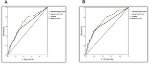 ROC curves of the 3 systems: (A) OS; (B) DFS. The lines representing N+ and CGL overlap.