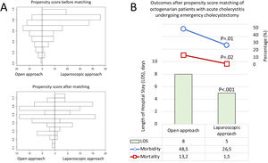 Panel A: Octogenarian patients with acute cholecystitis distributed according to the open approach or laparoscopy, before (baseline population) or after propensity score matching. Panel B: Length of stay (LOS), 30-day morbidity and 30-day mortality of octogenarian patients with acute cholecystitis distributed according to the open or laparoscopic approach after propensity score matching.