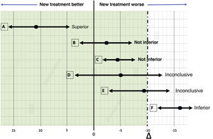 Location of the possible results of the 95% confidence intervals. The solid line is 0, which indicates statistical significance when the entire interval is on one side or the other of 0. The dashed line is the one that indicates the non-inferiority margin (Δ= −10). The shaded area to the left indicates the non-inferiority area. (A) If the CI is completely to the left of zero, the new treatment is superior and of course, not inferior. (B) If the CI lies to the left of Δ and includes zero, the new treatment is not inferior but has not been shown to be superior. (C) If the CI is completely to the left of Δ and completely to the right of zero, the new treatment is not inferior in the sense already defined, but it is also inferior in the sense that a zero-treatment difference is excluded, so it will be statistically lower. This puzzling circumstance is rare because it requires a very large sample size. It may also be due to a non-inferiority margin that is too wide. (D) If the CI includes Δ and zero, the difference is not significant but the result on non-inferiority is inconclusive. (E) If the CI includes Δ and is completely to the right of zero, the difference is statistically significant but the result is inconclusive with respect to a possible inferiority of magnitude Δ or worse. (F) If the CI is completely to the right of Δ, the new treatment is inferior.1