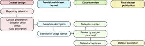Steps to follow for the deposit of a dataset in an open access repository.