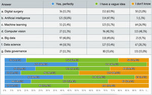 Responses to Block I of the survey on knowledge of terms in Digital Surgery.