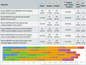 Responses to Block IV of the survey on data ownership in Digital Surgery.